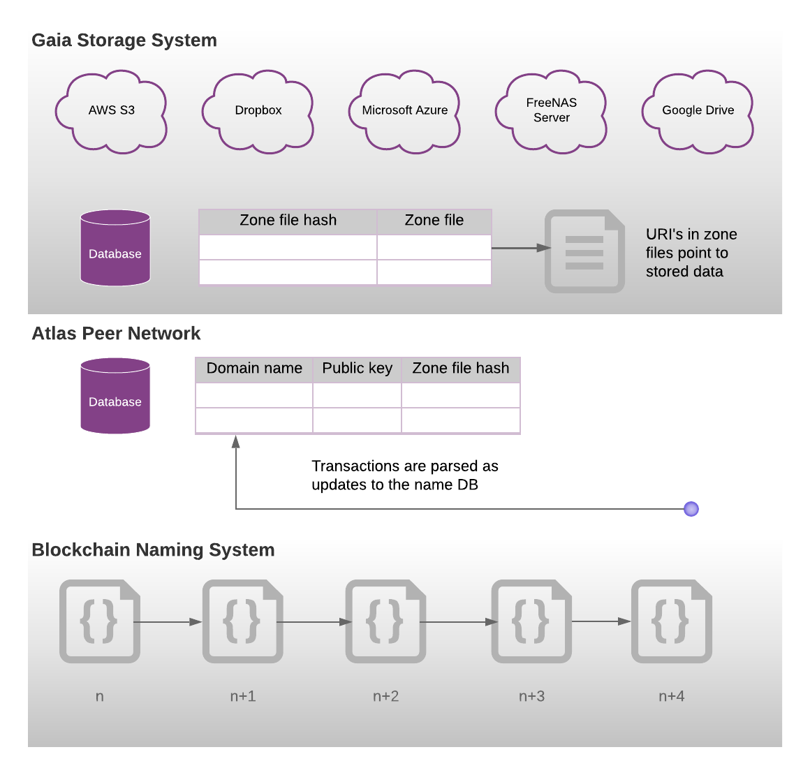 Blockstack Architecture